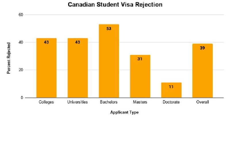 4- Increase in fraudulent cases-Reasons for rejection of student visa-Artajobs-min دلایل رد شدن ویزای تحصیلی کانادا؛افزایش پروندههای تقلبی